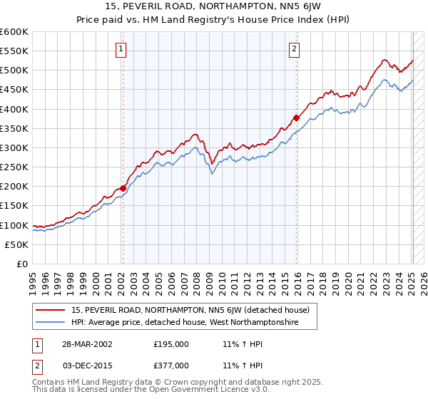 15, PEVERIL ROAD, NORTHAMPTON, NN5 6JW: Price paid vs HM Land Registry's House Price Index