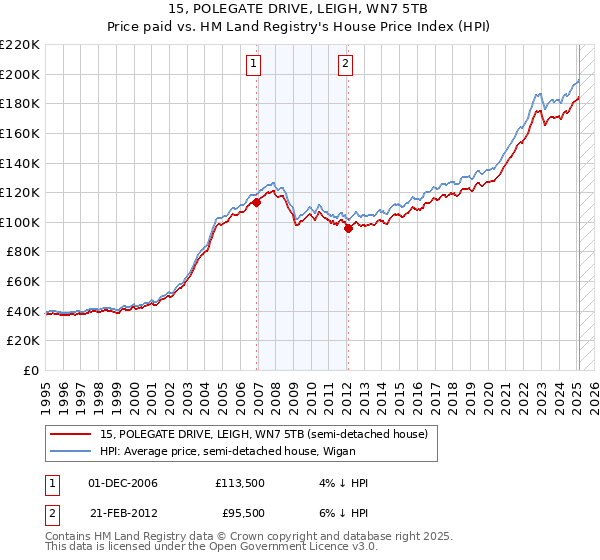 15, POLEGATE DRIVE, LEIGH, WN7 5TB: Price paid vs HM Land Registry's House Price Index