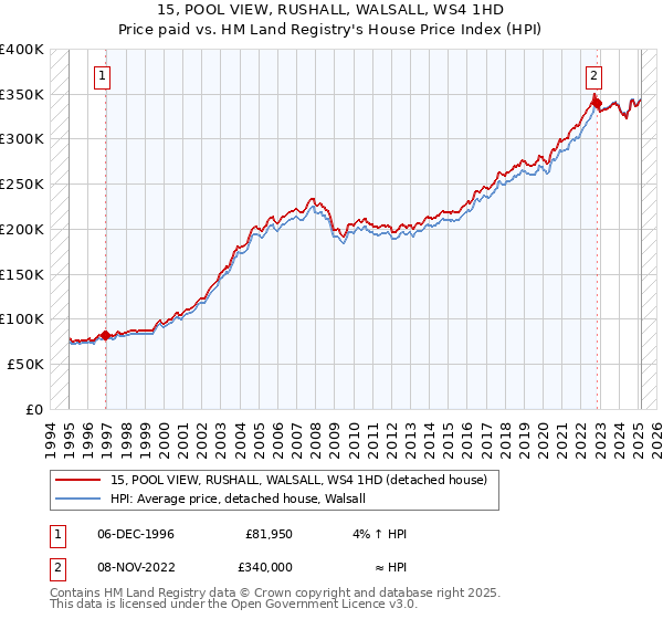 15, POOL VIEW, RUSHALL, WALSALL, WS4 1HD: Price paid vs HM Land Registry's House Price Index