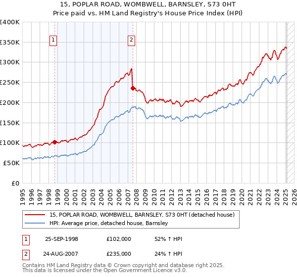 15, POPLAR ROAD, WOMBWELL, BARNSLEY, S73 0HT: Price paid vs HM Land Registry's House Price Index