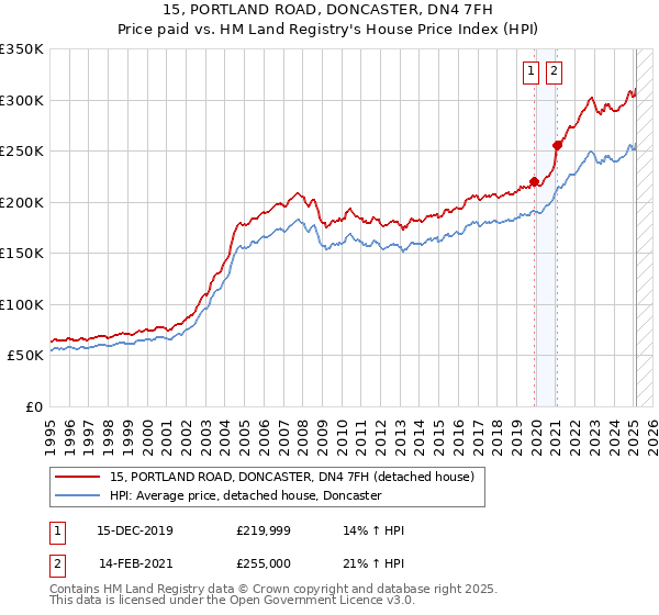 15, PORTLAND ROAD, DONCASTER, DN4 7FH: Price paid vs HM Land Registry's House Price Index