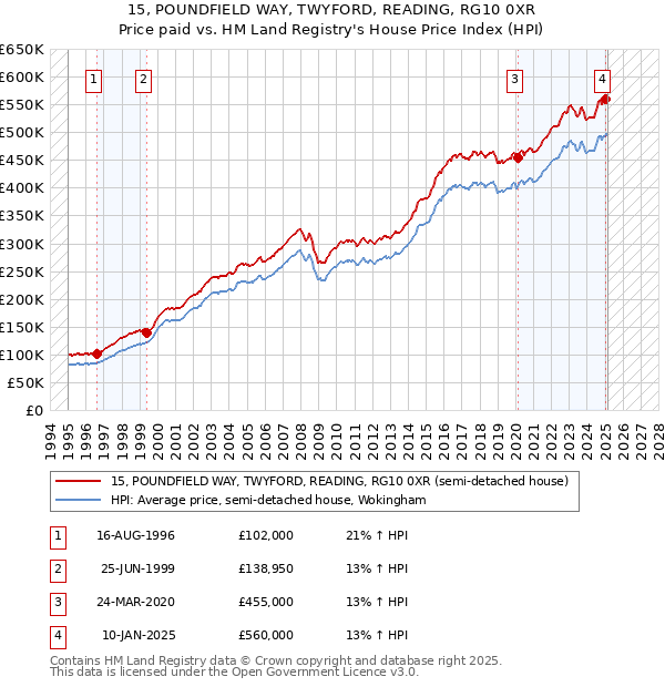 15, POUNDFIELD WAY, TWYFORD, READING, RG10 0XR: Price paid vs HM Land Registry's House Price Index