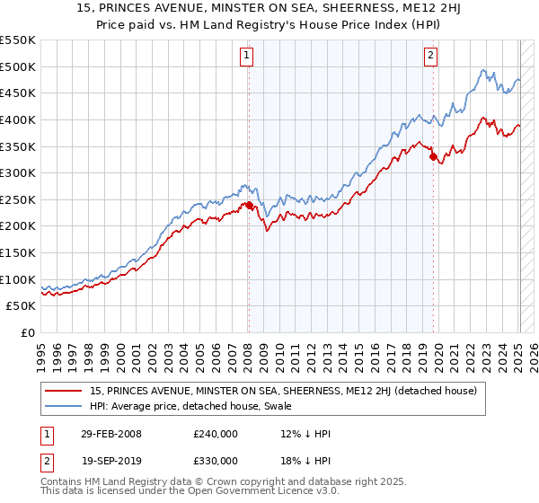 15, PRINCES AVENUE, MINSTER ON SEA, SHEERNESS, ME12 2HJ: Price paid vs HM Land Registry's House Price Index