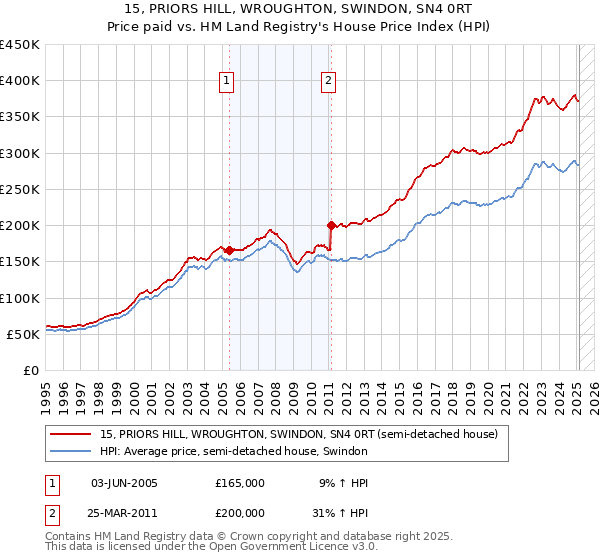 15, PRIORS HILL, WROUGHTON, SWINDON, SN4 0RT: Price paid vs HM Land Registry's House Price Index