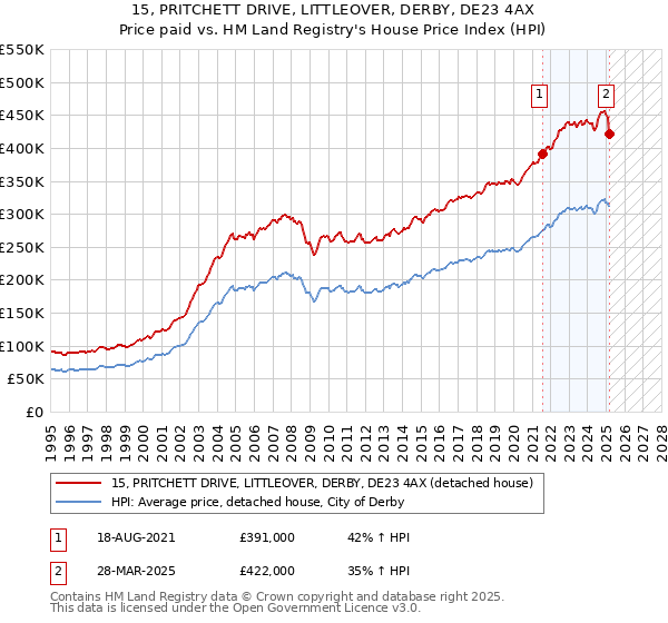 15, PRITCHETT DRIVE, LITTLEOVER, DERBY, DE23 4AX: Price paid vs HM Land Registry's House Price Index