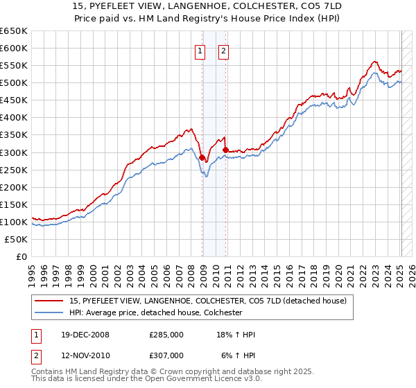 15, PYEFLEET VIEW, LANGENHOE, COLCHESTER, CO5 7LD: Price paid vs HM Land Registry's House Price Index