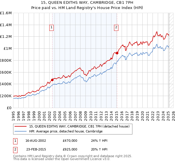 15, QUEEN EDITHS WAY, CAMBRIDGE, CB1 7PH: Price paid vs HM Land Registry's House Price Index