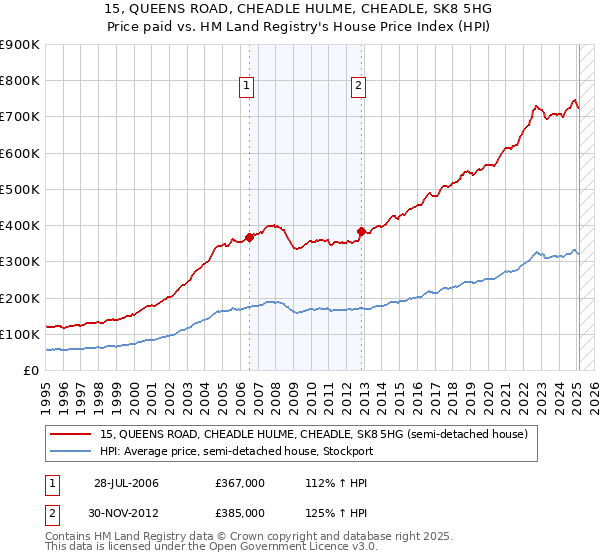 15, QUEENS ROAD, CHEADLE HULME, CHEADLE, SK8 5HG: Price paid vs HM Land Registry's House Price Index