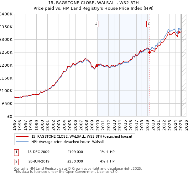 15, RAGSTONE CLOSE, WALSALL, WS2 8TH: Price paid vs HM Land Registry's House Price Index
