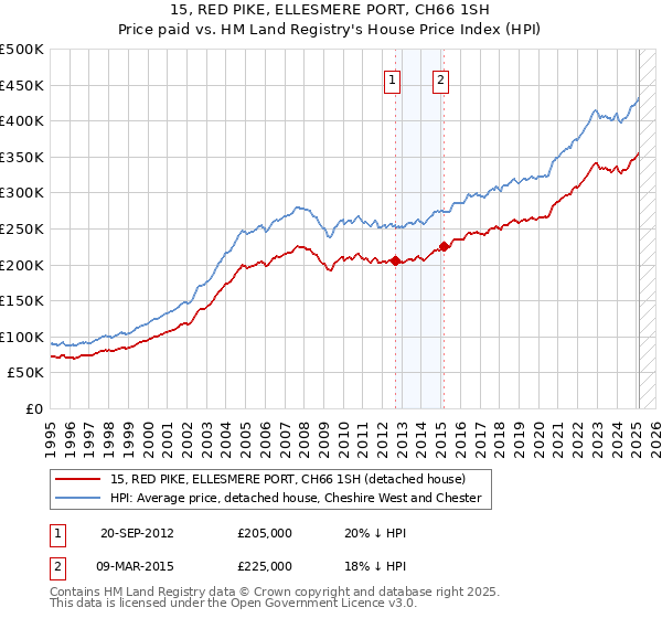 15, RED PIKE, ELLESMERE PORT, CH66 1SH: Price paid vs HM Land Registry's House Price Index