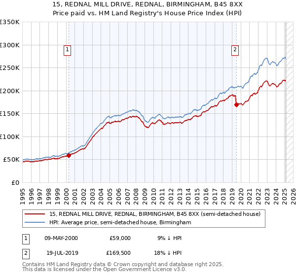 15, REDNAL MILL DRIVE, REDNAL, BIRMINGHAM, B45 8XX: Price paid vs HM Land Registry's House Price Index