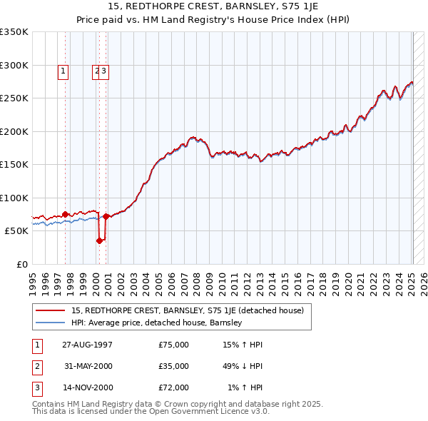15, REDTHORPE CREST, BARNSLEY, S75 1JE: Price paid vs HM Land Registry's House Price Index