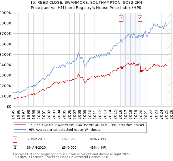 15, REED CLOSE, SWANMORE, SOUTHAMPTON, SO32 2FN: Price paid vs HM Land Registry's House Price Index