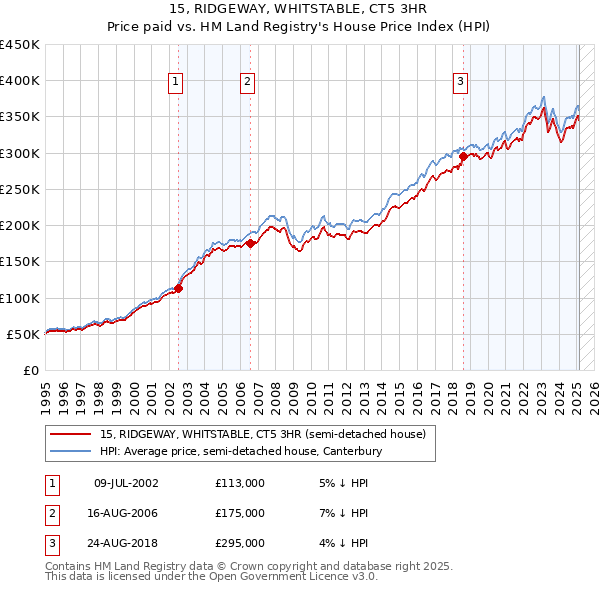 15, RIDGEWAY, WHITSTABLE, CT5 3HR: Price paid vs HM Land Registry's House Price Index