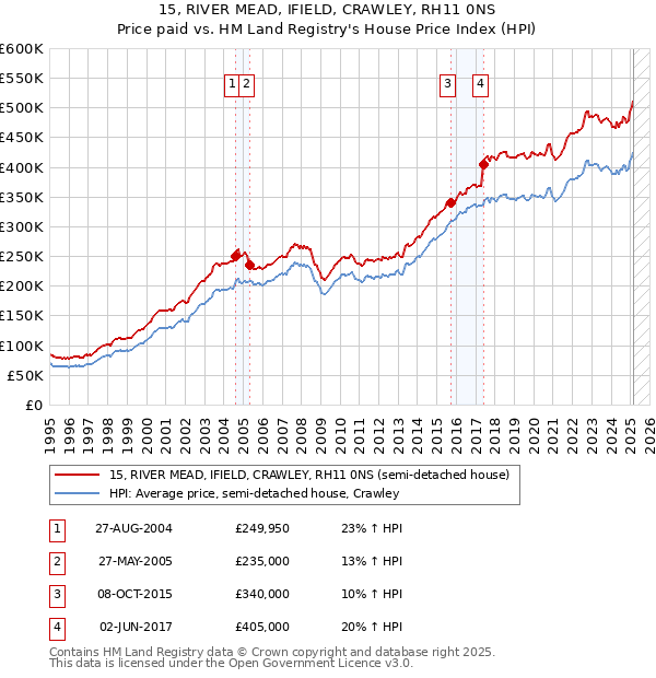 15, RIVER MEAD, IFIELD, CRAWLEY, RH11 0NS: Price paid vs HM Land Registry's House Price Index