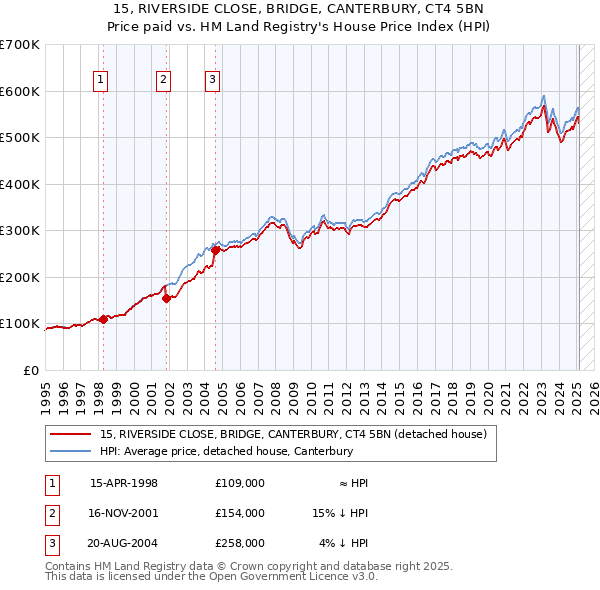15, RIVERSIDE CLOSE, BRIDGE, CANTERBURY, CT4 5BN: Price paid vs HM Land Registry's House Price Index