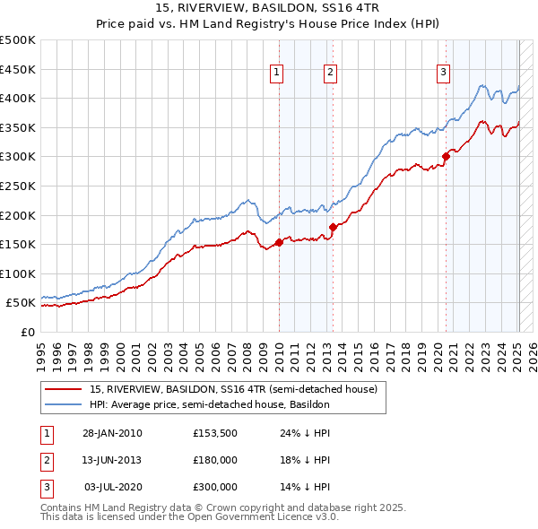 15, RIVERVIEW, BASILDON, SS16 4TR: Price paid vs HM Land Registry's House Price Index