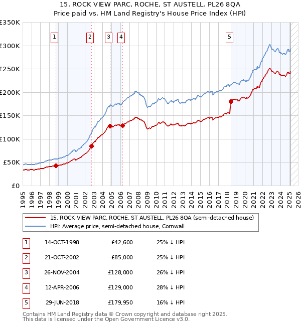 15, ROCK VIEW PARC, ROCHE, ST AUSTELL, PL26 8QA: Price paid vs HM Land Registry's House Price Index