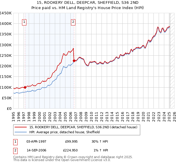 15, ROOKERY DELL, DEEPCAR, SHEFFIELD, S36 2ND: Price paid vs HM Land Registry's House Price Index