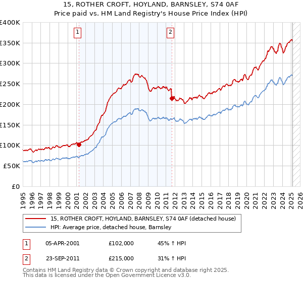 15, ROTHER CROFT, HOYLAND, BARNSLEY, S74 0AF: Price paid vs HM Land Registry's House Price Index