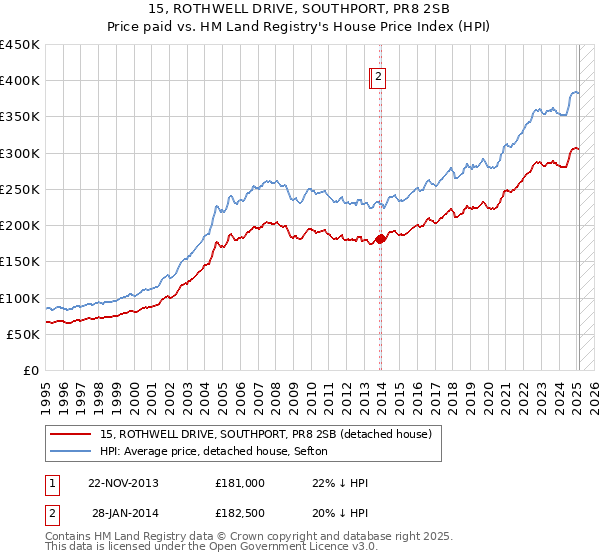 15, ROTHWELL DRIVE, SOUTHPORT, PR8 2SB: Price paid vs HM Land Registry's House Price Index