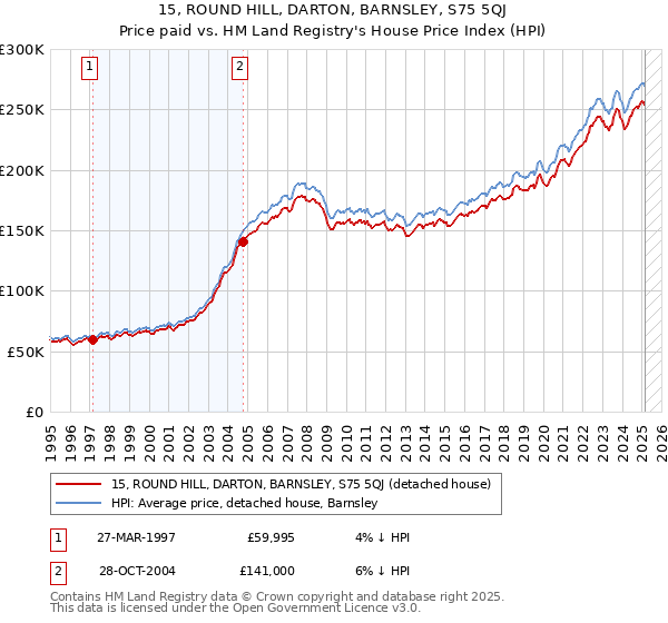 15, ROUND HILL, DARTON, BARNSLEY, S75 5QJ: Price paid vs HM Land Registry's House Price Index