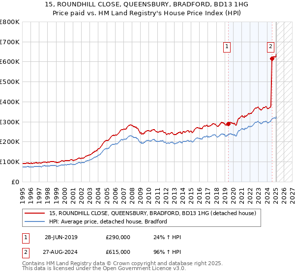 15, ROUNDHILL CLOSE, QUEENSBURY, BRADFORD, BD13 1HG: Price paid vs HM Land Registry's House Price Index