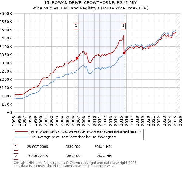 15, ROWAN DRIVE, CROWTHORNE, RG45 6RY: Price paid vs HM Land Registry's House Price Index