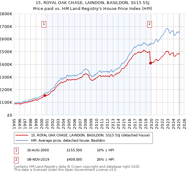 15, ROYAL OAK CHASE, LAINDON, BASILDON, SS15 5SJ: Price paid vs HM Land Registry's House Price Index