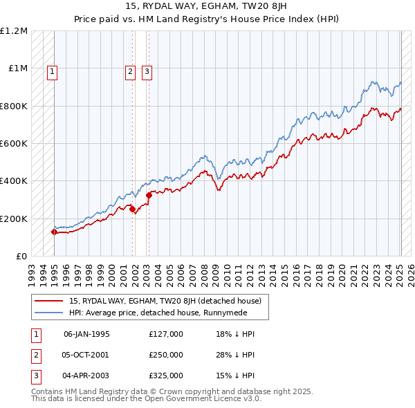 15, RYDAL WAY, EGHAM, TW20 8JH: Price paid vs HM Land Registry's House Price Index