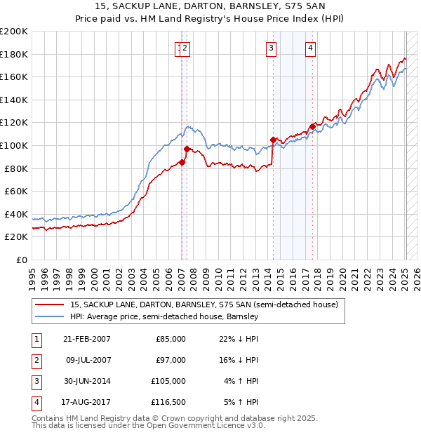 15, SACKUP LANE, DARTON, BARNSLEY, S75 5AN: Price paid vs HM Land Registry's House Price Index