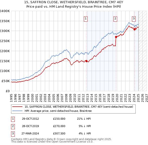 15, SAFFRON CLOSE, WETHERSFIELD, BRAINTREE, CM7 4EY: Price paid vs HM Land Registry's House Price Index