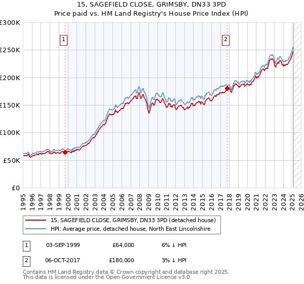 15, SAGEFIELD CLOSE, GRIMSBY, DN33 3PD: Price paid vs HM Land Registry's House Price Index