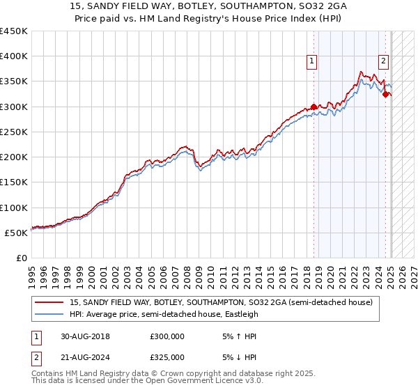 15, SANDY FIELD WAY, BOTLEY, SOUTHAMPTON, SO32 2GA: Price paid vs HM Land Registry's House Price Index