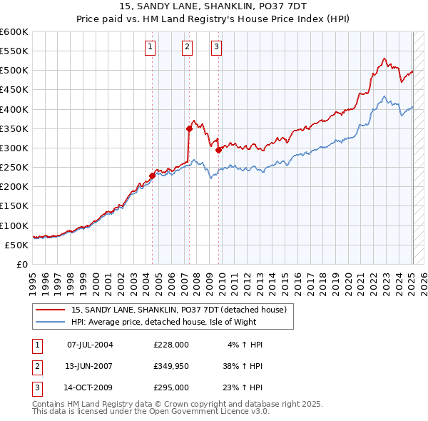 15, SANDY LANE, SHANKLIN, PO37 7DT: Price paid vs HM Land Registry's House Price Index