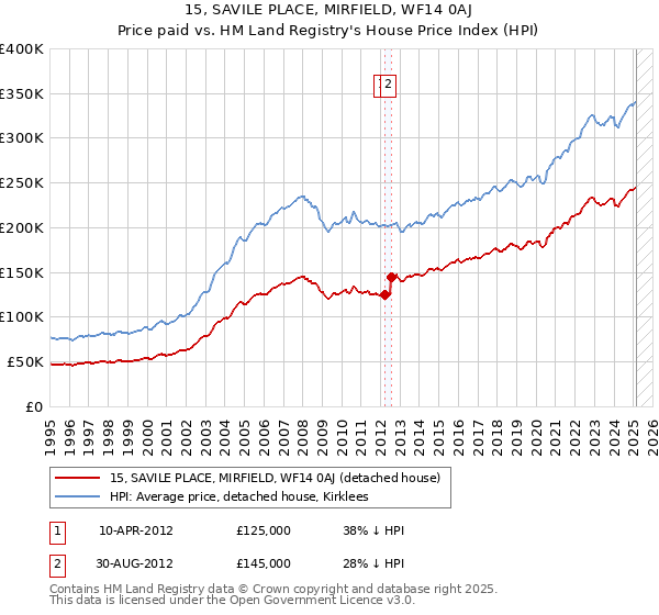 15, SAVILE PLACE, MIRFIELD, WF14 0AJ: Price paid vs HM Land Registry's House Price Index