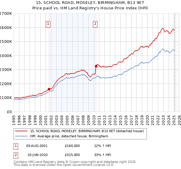 15, SCHOOL ROAD, MOSELEY, BIRMINGHAM, B13 9ET: Price paid vs HM Land Registry's House Price Index
