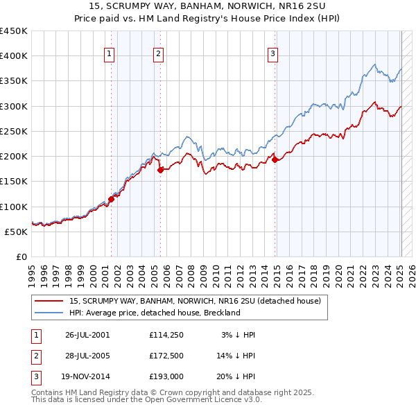 15, SCRUMPY WAY, BANHAM, NORWICH, NR16 2SU: Price paid vs HM Land Registry's House Price Index