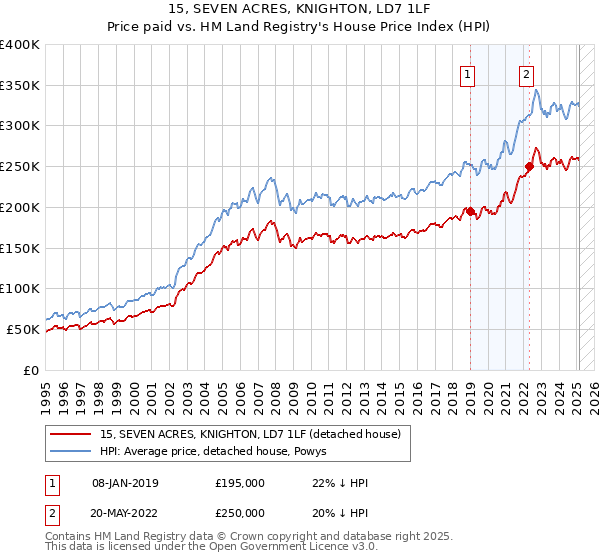15, SEVEN ACRES, KNIGHTON, LD7 1LF: Price paid vs HM Land Registry's House Price Index