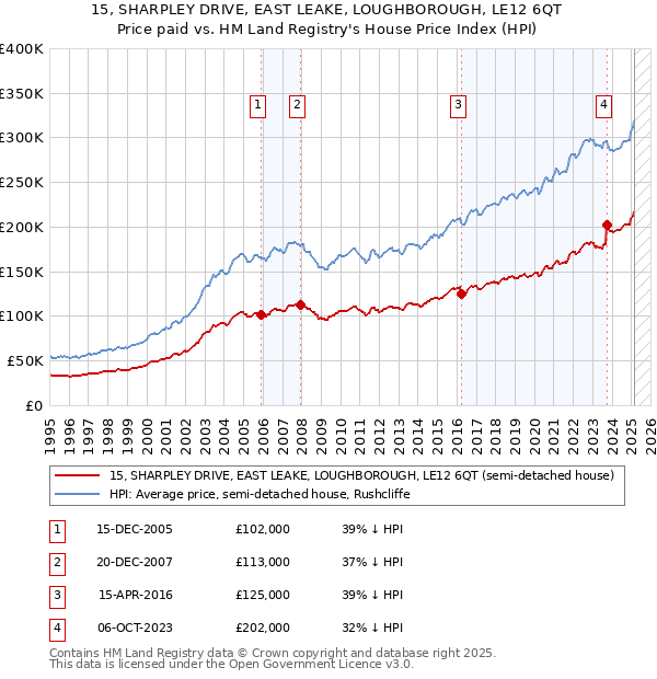 15, SHARPLEY DRIVE, EAST LEAKE, LOUGHBOROUGH, LE12 6QT: Price paid vs HM Land Registry's House Price Index