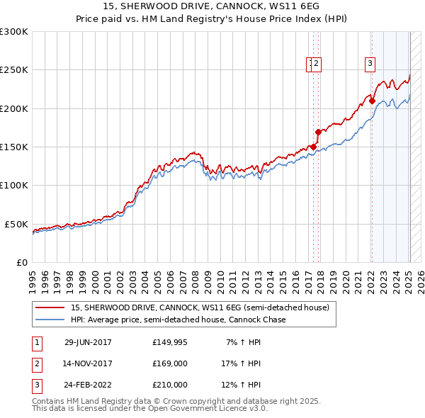 15, SHERWOOD DRIVE, CANNOCK, WS11 6EG: Price paid vs HM Land Registry's House Price Index