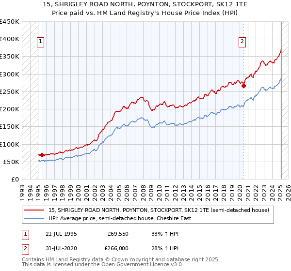 15, SHRIGLEY ROAD NORTH, POYNTON, STOCKPORT, SK12 1TE: Price paid vs HM Land Registry's House Price Index