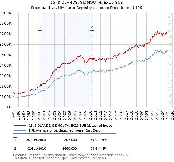 15, SIDLANDS, SIDMOUTH, EX10 8UE: Price paid vs HM Land Registry's House Price Index