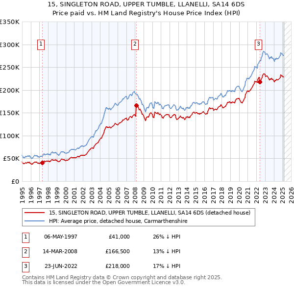 15, SINGLETON ROAD, UPPER TUMBLE, LLANELLI, SA14 6DS: Price paid vs HM Land Registry's House Price Index