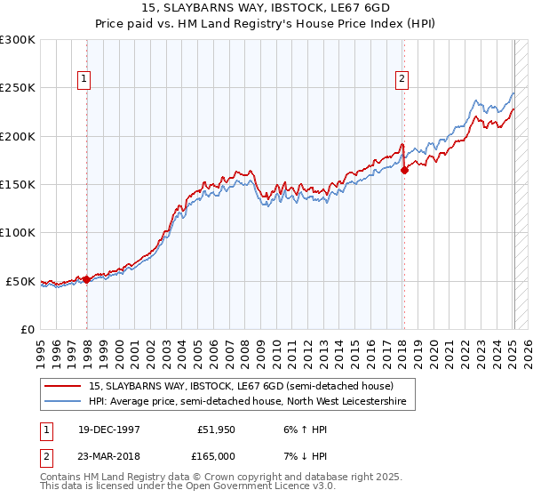 15, SLAYBARNS WAY, IBSTOCK, LE67 6GD: Price paid vs HM Land Registry's House Price Index