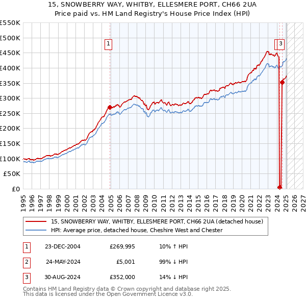 15, SNOWBERRY WAY, WHITBY, ELLESMERE PORT, CH66 2UA: Price paid vs HM Land Registry's House Price Index