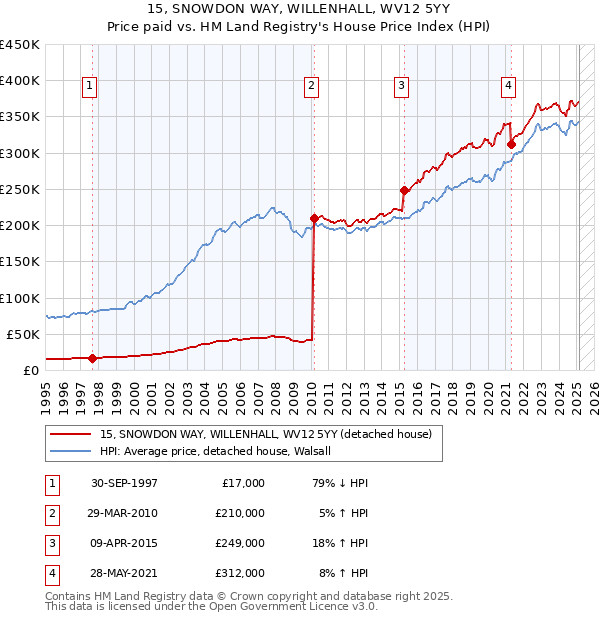15, SNOWDON WAY, WILLENHALL, WV12 5YY: Price paid vs HM Land Registry's House Price Index