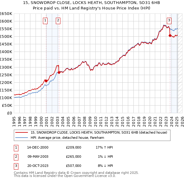 15, SNOWDROP CLOSE, LOCKS HEATH, SOUTHAMPTON, SO31 6HB: Price paid vs HM Land Registry's House Price Index