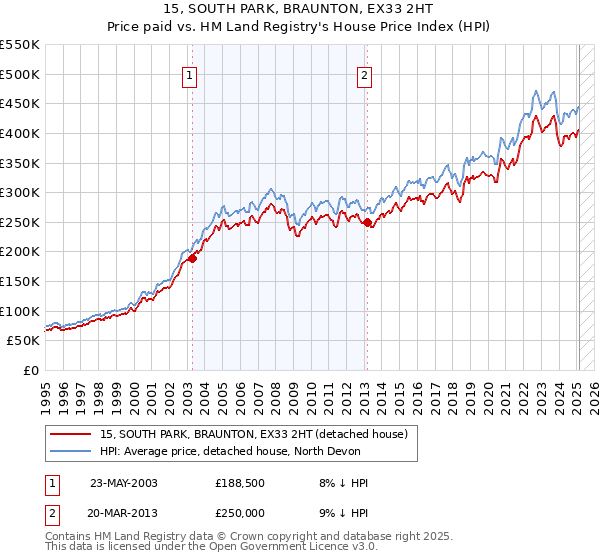 15, SOUTH PARK, BRAUNTON, EX33 2HT: Price paid vs HM Land Registry's House Price Index