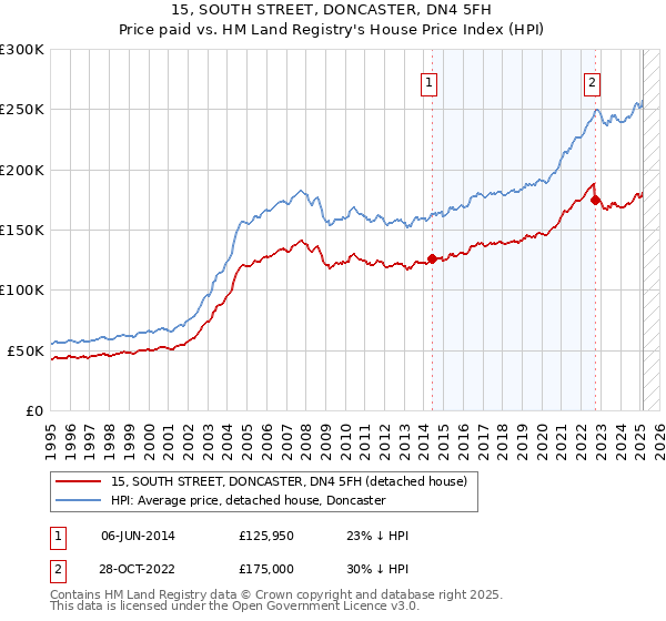 15, SOUTH STREET, DONCASTER, DN4 5FH: Price paid vs HM Land Registry's House Price Index